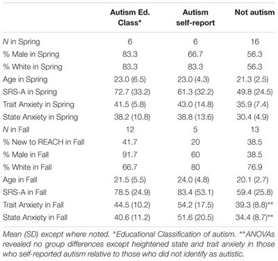 “For a Long Time Our Voices have been Hushed”: Using Student Perspectives to Develop Supports for Neurodiverse College Students